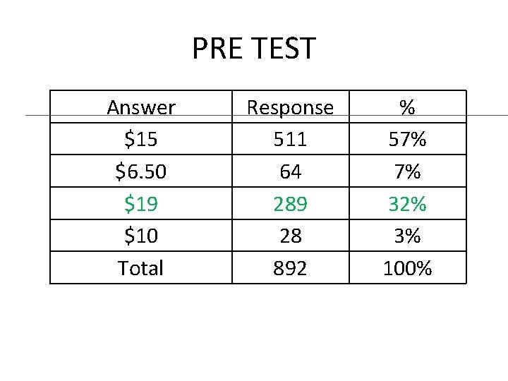 PRE TEST Answer $15 $6. 50 $19 $10 Total Response 511 64 289 28