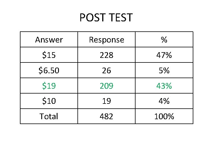 POST TEST Answer Response % $15 228 47% $6. 50 26 5% $19 209