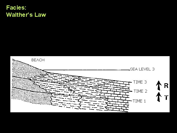 Facies: Walther’s Law 