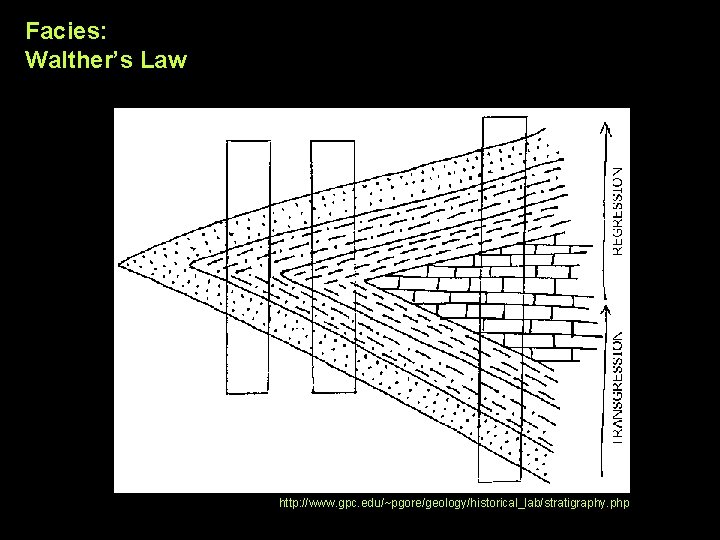 Facies: Walther’s Law http: //www. gpc. edu/~pgore/geology/historical_lab/stratigraphy. php 