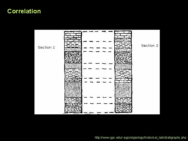 Correlation http: //www. gpc. edu/~pgore/geology/historical_lab/stratigraphy. php 