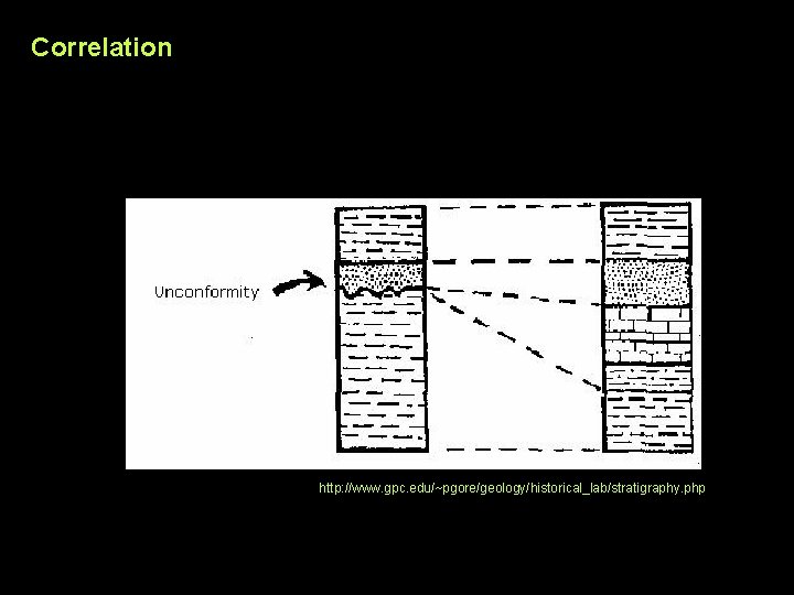 Correlation http: //www. gpc. edu/~pgore/geology/historical_lab/stratigraphy. php 