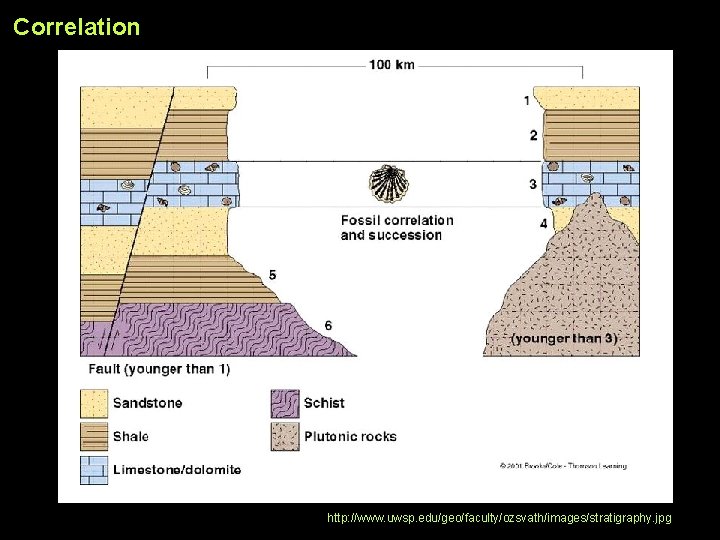 Correlation • • • index fossils principles of stratigraphy marker horizons geophysical properties geochemical