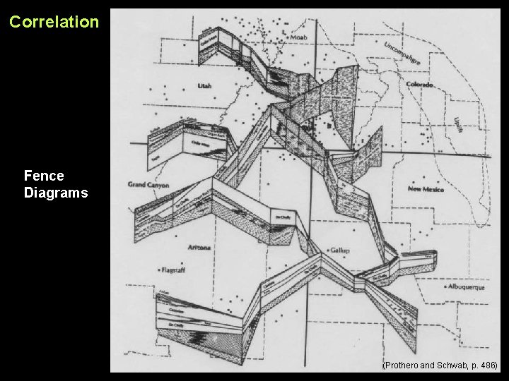 Correlation Fence Diagrams (Prothero and Schwab, p. 486) 