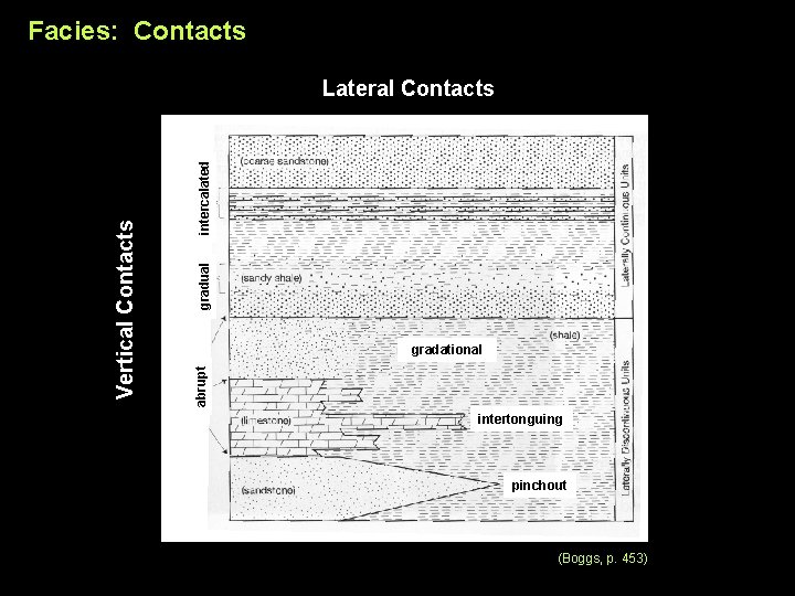 Facies: Contacts intercalated gradual gradational abrupt Vertical Contacts Lateral Contacts intertonguing pinchout (Boggs, p.