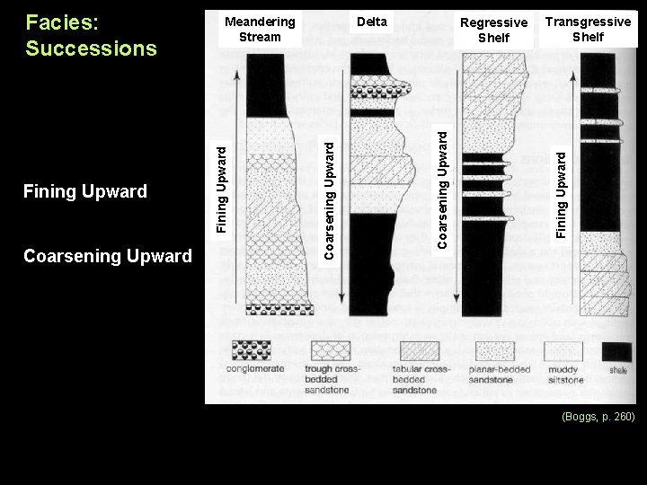 Transgressive Shelf Fining Upward Regressive Shelf Coarsening Upward Delta Coarsening Upward Fining Upward Meandering