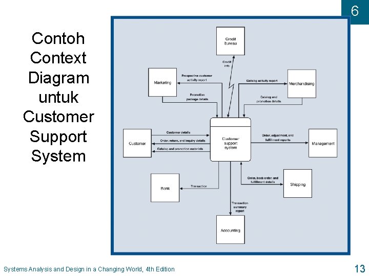 6 Contoh Context Diagram untuk Customer Support Systems Analysis and Design in a Changing