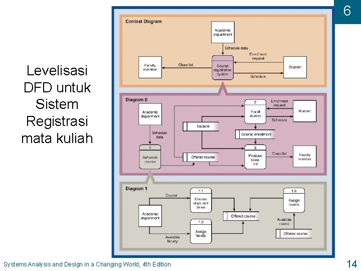 6 Levelisasi DFD untuk Sistem Registrasi mata kuliah Systems Analysis and Design in a