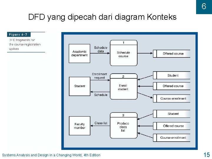 6 DFD yang dipecah dari diagram Konteks Systems Analysis and Design in a Changing