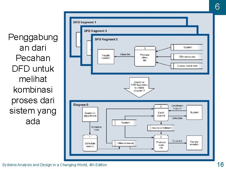 6 Penggabung an dari Pecahan DFD untuk melihat kombinasi proses dari sistem yang ada