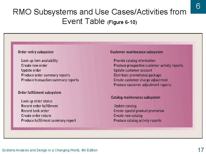 RMO Subsystems and Use Cases/Activities from Event Table (Figure 6 -10) Systems Analysis and