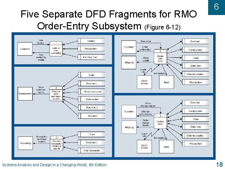 Five Separate DFD Fragments for RMO Order-Entry Subsystem (Figure 6 -12) Systems Analysis and