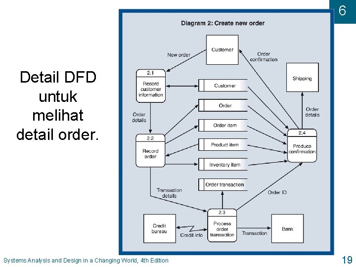 6 Detail DFD untuk melihat detail order. Systems Analysis and Design in a Changing