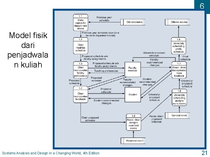 6 Model fisik dari penjadwala n kuliah Systems Analysis and Design in a Changing