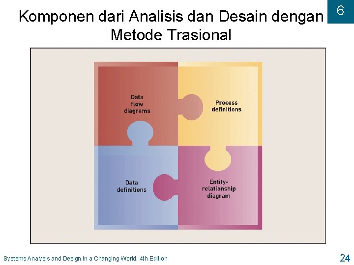 Komponen dari Analisis dan Desain dengan 6 Metode Trasional Systems Analysis and Design in