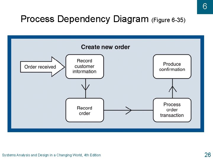 6 Process Dependency Diagram (Figure 6 -35) Systems Analysis and Design in a Changing