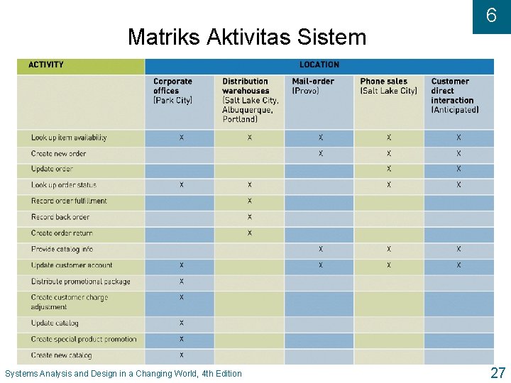 Matriks Aktivitas Sistem Systems Analysis and Design in a Changing World, 4 th Edition