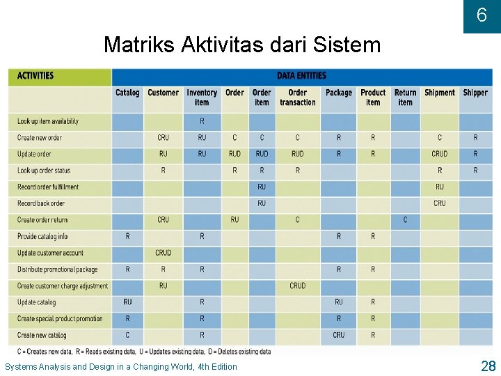 6 Matriks Aktivitas dari Sistem Systems Analysis and Design in a Changing World, 4