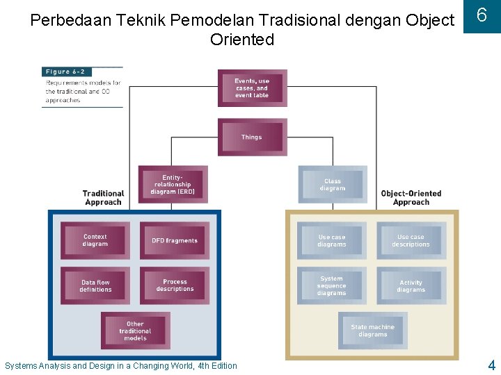 Perbedaan Teknik Pemodelan Tradisional dengan Object Oriented Systems Analysis and Design in a Changing