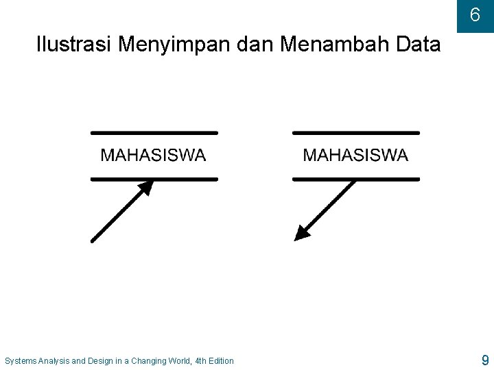 6 Ilustrasi Menyimpan dan Menambah Data Systems Analysis and Design in a Changing World,