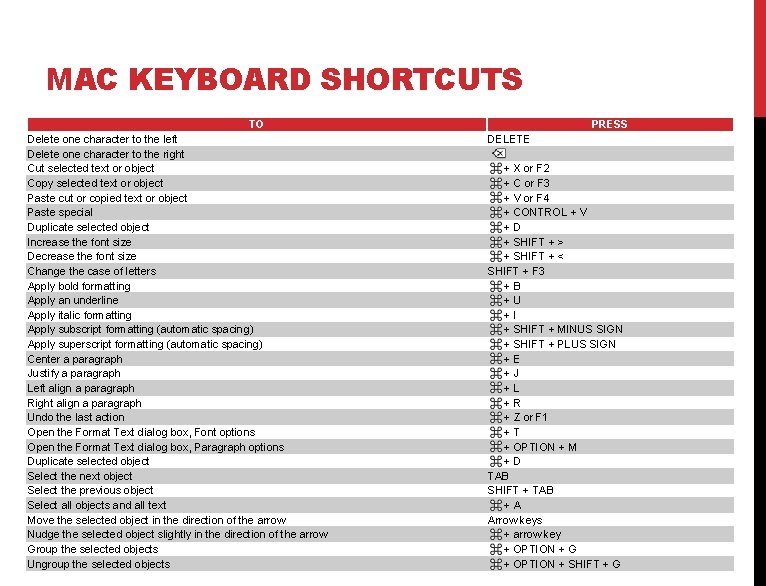 MAC KEYBOARD SHORTCUTS TO Delete one character to the left Delete one character to