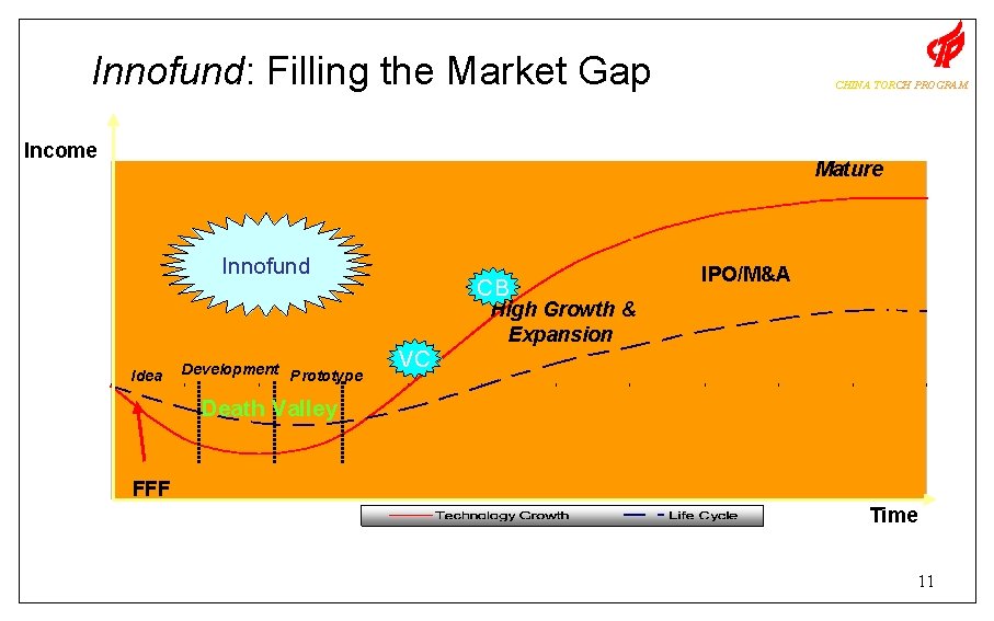 Innofund: Filling the Market Gap CHINA TORCH PROGRAM Income Mature Innofund CB IPO/M&A High