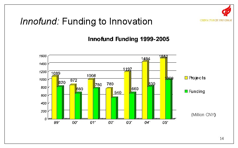 Innofund: Funding to Innovation CHINA TORCH PROGRAM (Million CNY) 14 