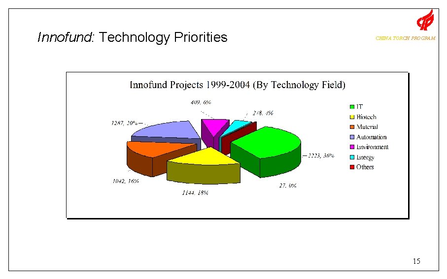 Innofund: Technology Priorities CHINA TORCH PROGRAM 15 