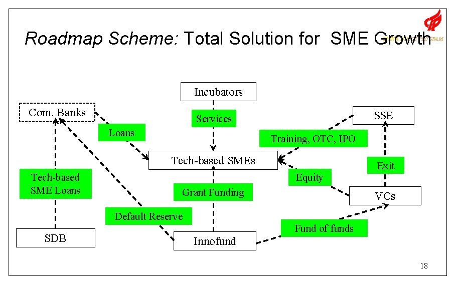 Roadmap Scheme: Total Solution for SME Growth CHINA TORCH PROGRAM Incubators Com. Banks SSE