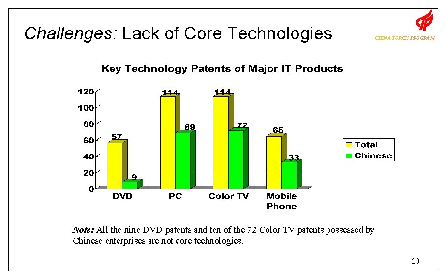 Challenges: Lack of Core Technologies CHINA TORCH PROGRAM Note: All the nine DVD patents