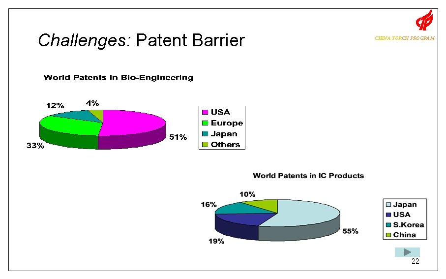 Challenges: Patent Barrier CHINA TORCH PROGRAM 22 