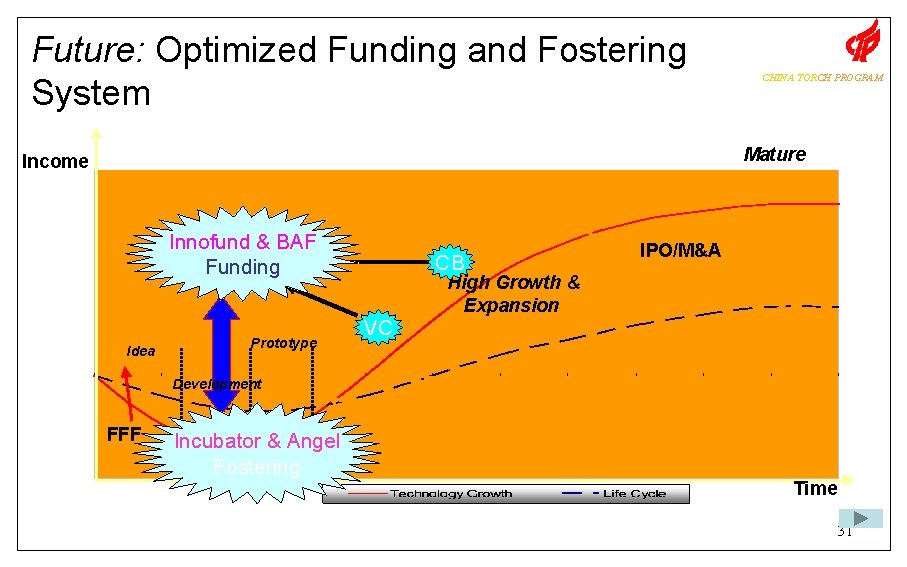 Future: Optimized Funding and Fostering System CHINA TORCH PROGRAM Mature Income Innofund & BAF