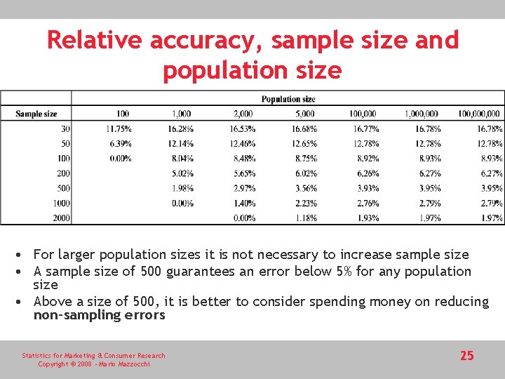 Relative accuracy, sample size and population size • For larger population sizes it is