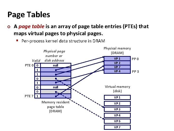 Page Tables ¢ A page table is an array of page table entries (PTEs)