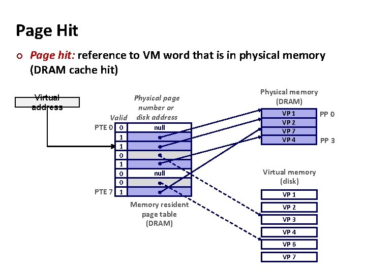 Page Hit ¢ Page hit: reference to VM word that is in physical memory