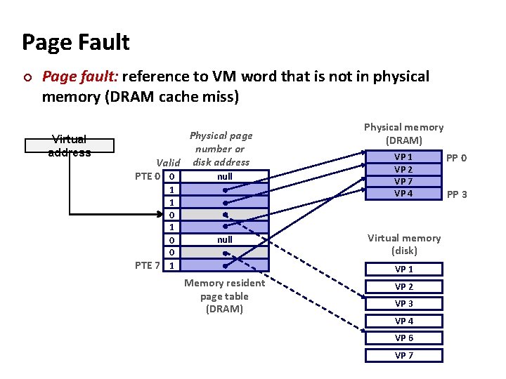 Page Fault ¢ Page fault: reference to VM word that is not in physical