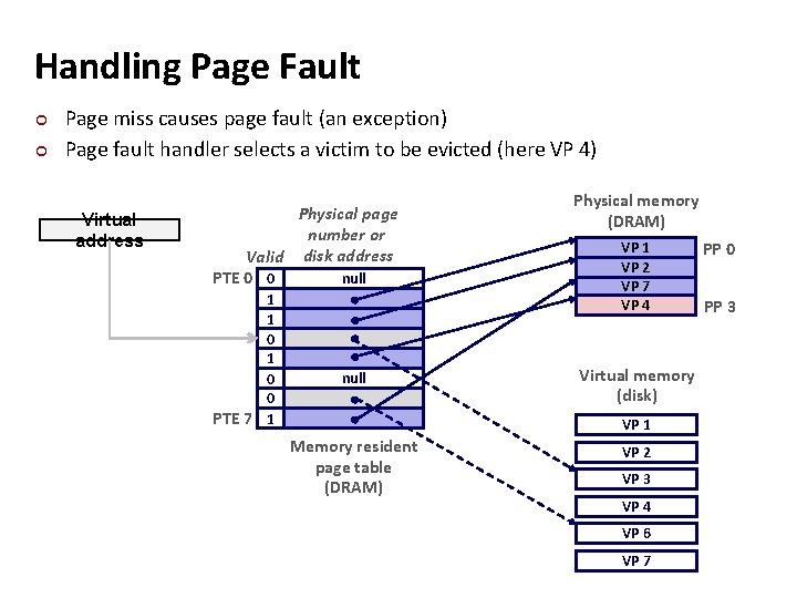 Handling Page Fault ¢ ¢ Page miss causes page fault (an exception) Page fault