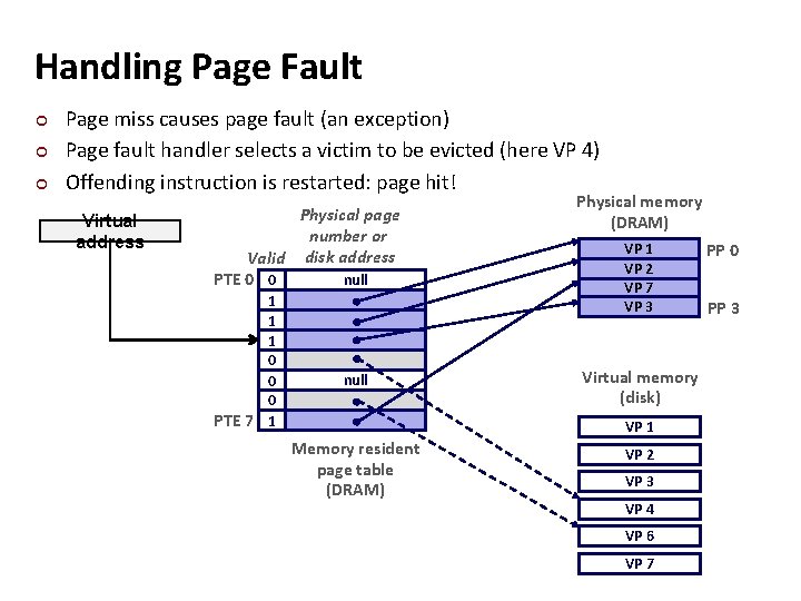 Handling Page Fault ¢ ¢ ¢ Page miss causes page fault (an exception) Page