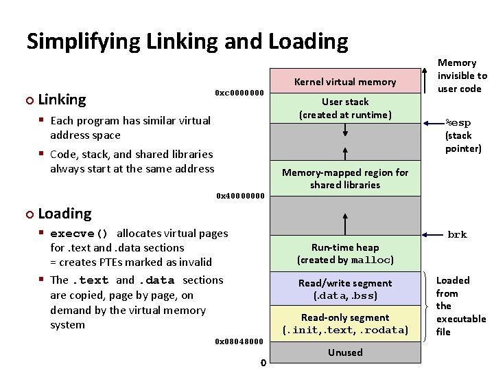 Simplifying Linking and Loading Kernel virtual memory ¢ Linking 0 xc 0000000 § Each