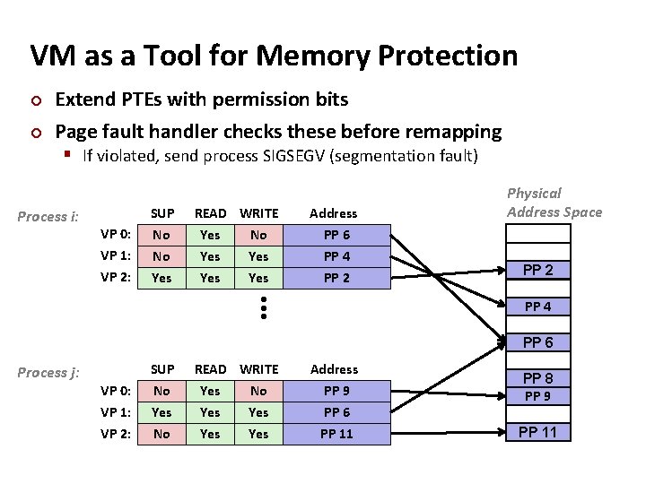 VM as a Tool for Memory Protection ¢ ¢ Extend PTEs with permission bits