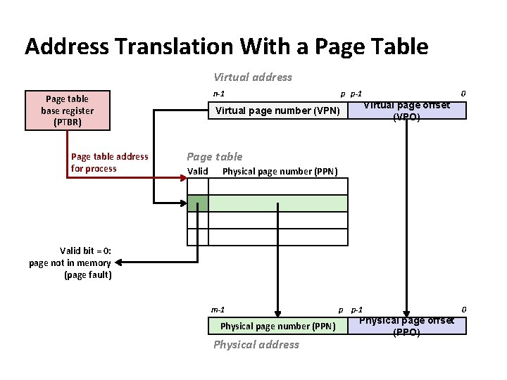 Address Translation With a Page Table Virtual address n-1 Page table base register (PTBR)