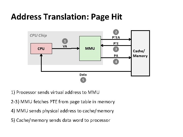Address Translation: Page Hit 2 PTEA CPU Chip CPU 1 VA PTE MMU 3