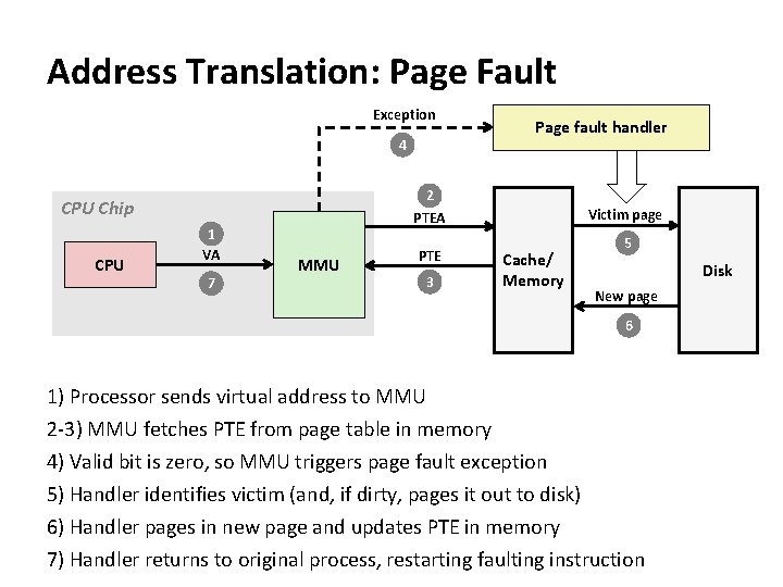 Address Translation: Page Fault Exception 4 2 PTEA CPU Chip CPU 1 VA 7