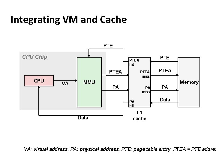 Integrating VM and Cache PTE CPU Chip PTEA CPU PTEA hit VA MMU PTEA