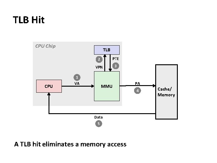 TLB Hit CPU Chip CPU TLB 2 PTE VPN 3 1 VA MMU Data