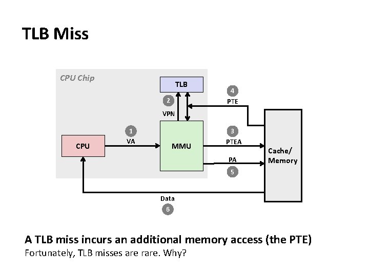 TLB Miss CPU Chip TLB 2 4 PTE VPN CPU 1 VA MMU 3