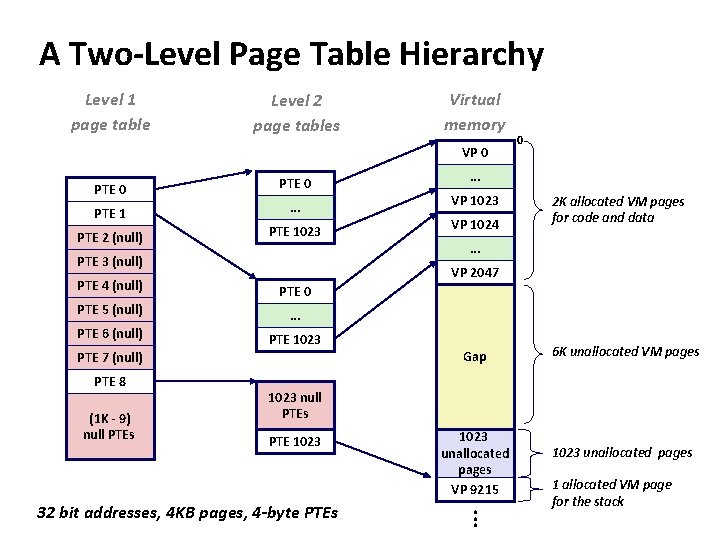 A Two-Level Page Table Hierarchy Level 1 page table Level 2 page tables Virtual