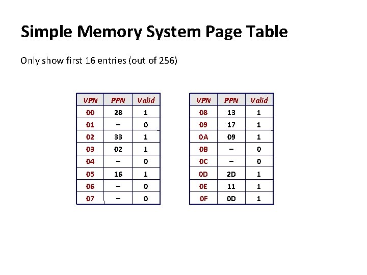 Simple Memory System Page Table Only show first 16 entries (out of 256) VPN