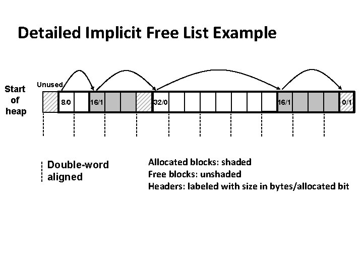 Detailed Implicit Free List Example Start of heap Unused 8/0 16/1 Double-word aligned 32/0