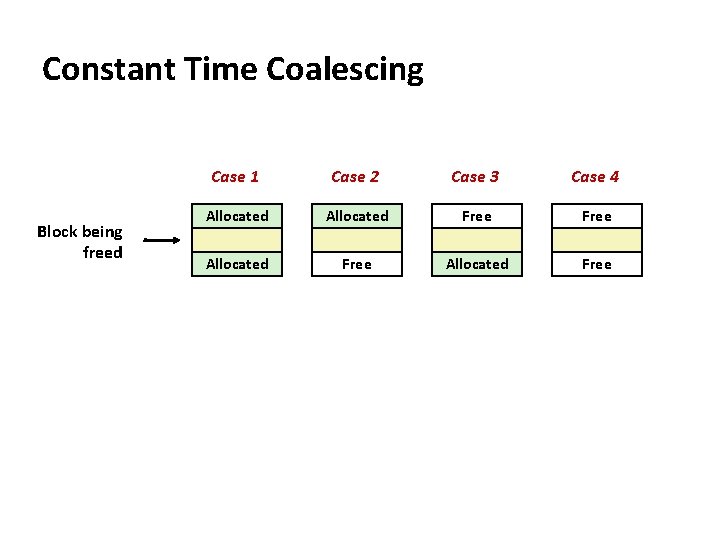 Constant Time Coalescing Block being freed Case 1 Case 2 Case 3 Case 4